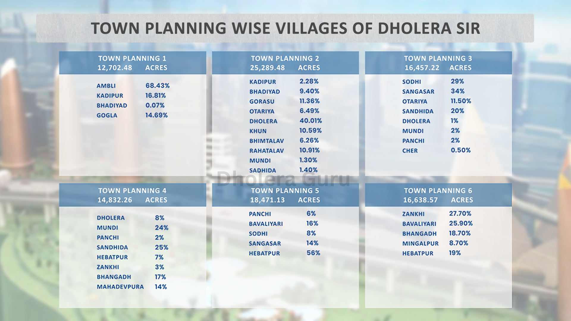 Dholera Sir Town Planning Wise Village List TPs & Sub Tps